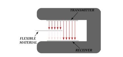 Conventional edge sensor based on blocking principle