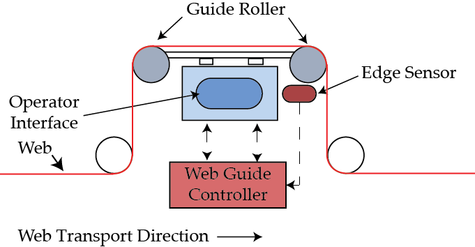 Components of a web guiding system